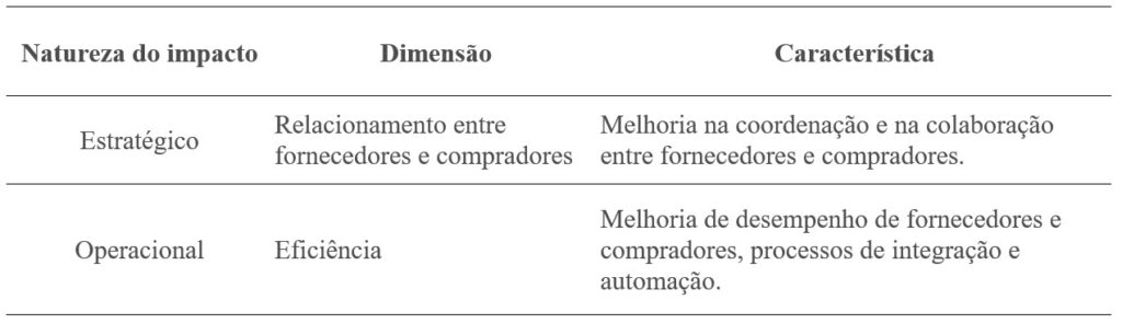 Tabela impato e-procurement